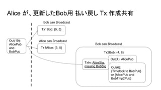 Alice が、更新したBob用 払い戻し Tx 作成共有
Out(10):
AlicePub
and
BobPub
Bob can Broadcast
Tx1Alice: {5, 5}
Alice can Broadcast
Tx1Bob: {5, 5}
Tx2Bob: {4, 6}
TxIn: AliceSig,
missing BobSig
Out(4): AlicePub
Out(6):
{Timelock to BobPub}
or {AlicePub and
BobTmp2Pub}
Bob can Broadcast
 