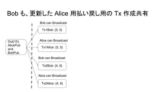 Bob も、更新した Alice 用払い戻し用の Tx 作成共有
Out(10):
AlicePub
and
BobPub
Tx1Alice: {5, 5}
Alice can Broadcast
Bob can Broadcast
Tx1Bob: {5, 5}
Bob can Broadcast
Tx2Bob: {4, 6}
Alice can Broadcast
Tx2Alice: {4, 6}
 