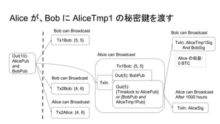 Alice が、Bob に AliceTmp1 の秘密鍵を渡す
Out(10):
AlicePub
and
BobPub
Alice can Broadcast
Bob can Broadcast
Tx1Bob: {5, 5}
Bob can Broadcast
Tx2Bob: {4, 6}
Alice can Broadcast
Tx2Alice: {4, 6}
Tx1Bob: {5, 5}
TxIn
Out(5): BobPub
Out(5):
{Timelock to AlicePub}
or {BobPub and
AliceTmp1Pub}
TxIn: AliceTmp1Sig
And BobSig
Bob can Broadcast
TxIn: AliceSig
Alice can Broadcast
After 1000 hours
Alice の収益:
0 BTC
 