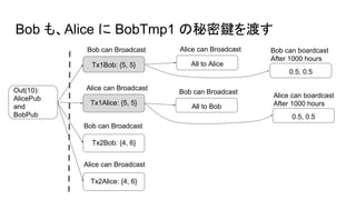 Bob も、Alice に BobTmp1 の秘密鍵を渡す
Out(10):
AlicePub
and
BobPub
Tx1Alice: {5, 5}
Alice can Broadcast
Bob can Broadcast
Tx1Bob: {5, 5}
Bob can Broadcast
Tx2Bob: {4, 6}
Alice can Broadcast
Tx2Alice: {4, 6}
All to Bob
Bob can Broadcast
All to Alice
Alice can Broadcast
0.5, 0.5
Bob can boardcast
After 1000 hours
0.5, 0.5
Alice can boardcast
After 1000 hours
 