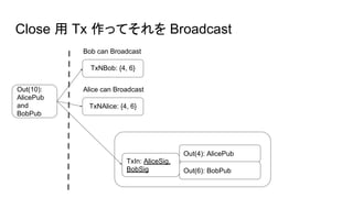 Close 用 Tx 作ってそれを Broadcast
Out(10):
AlicePub
and
BobPub
Bob can Broadcast
TxNBob: {4, 6}
Alice can Broadcast
TxNAlice: {4, 6}
TxIn: AliceSig,
BobSig
Out(4): AlicePub
Out(6): BobPub
 