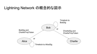 Lightning Network の概念的な図示
Alice
Bob
Charlie
or
BobSig and
CharlieTmpToken
Timelock to AliceSig
CharlieSig and
CharlieTmpToken
Timelock to
BobSig
or
 