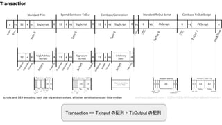 Transaction == TxInput の配列 + TxOutput の配列
 