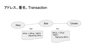 アドレス、署名、Transaction
Alice
Bob Charlie
APub -> BPub: 10BTC
Signed By APriv.
Tx0
BPub -> CPub:
10BTC
Signed by BPriv.
Tx1
 