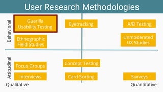 User Research Methodologies
Quantitative
Qualitative
Behavioral
Attitudinal
A/B Testing
Surveys
Eyetracking
Guerilla
Usability Testing
Card Sorting
Interviews
Concept Testing
Unmoderated
UX Studies
Ethnographic
Field Studies
Focus Groups
 