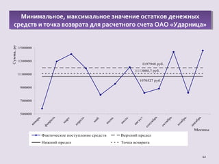 12
Минимальное, максимальное значение остатков денежных
средств и точка возврата для расчетного счета ОАО «Ударница»
Минимальное, максимальное значение остатков денежных
средств и точка возврата для расчетного счета ОАО «Ударница»
500000
700000
900000
1100000
1300000
1500000
январь
ф
евраль
м
арт
апрель
м
ай
ию
нь
ию
ль
август
сентябрь
октябрь
ноябрь
декабрь
Месяцы
Сумма,руб.
Фактическое поступление средств Верхний предел
Нижний предел Точка возврата
1197948 руб.
1070527 руб.
1113000,7 руб.
 