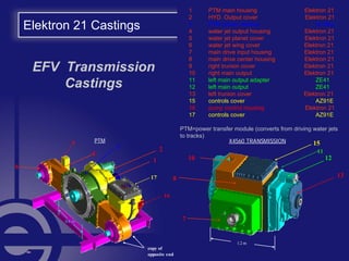 Elektron 21 Castings
1 PTM main housing Elektron 21
2 HYD. Output cover Elektron 21
3 PTM center retainer Al Alloy
4 water jet output housing Elektron 21
5 water jet planet cover Elektron 21
6 water jet wing cover Elektron 21
7 main drive input housing Elektron 21
8 main drive center housing Elektron 21
9 right trunion cover Elektron 21
10 right main output Elektron 21
11 left main output adapter ZE41
12 left main output ZE41
13 left trunion cover Elektron 21
15 controls cover AZ91E
16 pump control housing Elektron 21
17 controls cover AZ91E
PTM=power transfer module (converts from driving water jets
to tracks)
EFV Transmission
Castings
PTM
7
10
8
1.2 m
12
13
X4560 TRANSMISSION
11
15
4
6
3
1
0.8 m
2
5
copy of
opposite end
16
17
 