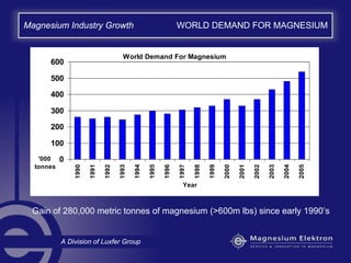 World Demand For Magnesium
0
100
200
300
400
500
600
1990
1991
1992
1993
1994
1995
1996
1997
1998
1999
2000
2001
2002
2003
2004
2005
Year
'000
tonnes
Gain of 280,000 metric tonnes of magnesium (>600m lbs) since early 1990’s
Magnesium Industry Growth WORLD DEMAND FOR MAGNESIUM
A Division of Luxfer Group
 