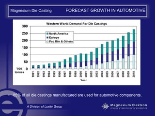 • 85% of all die castings manufactured are used for automotive components.
Western World Demand For Die Castings
0
50
100
150
200
250
300
1991
1992
1993
1994
1995
1996
1997
1998
1999
2000
2001
2002
2003
2004
2005
2006
2007
2008
2009
2010
Year
'000
tonnes
North America
Europe
Pac Rim & Others
Magnesium Die Casting FORECAST GROWTH IN AUTOMOTIVE
A Division of Luxfer Group
 
