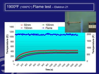 0
200
400
600
800
1000
1200
1400
0
120
240
360
480
600
720
840
960
1080
1200
1320
1440
1560
1680
1800
1920
Time (s)
Temperature(C)
0
500
1000
1500
2000
2500
Temperature(F)
50mm 100mm
150mm Flame
19000F (10000C+) Flame test – Elektron 21
 