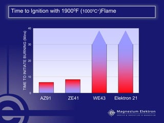 Time to Ignition with 19000F (10000C+)Flame
0
10
20
30
40
1 2 3 4
TIMETOINITIATEBURNING(Mins)
AZ91 ZE41 WE43 Elektron 21
 