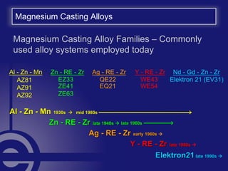 Magnesium Casting Alloys
Magnesium Casting Alloy Families – Commonly
used alloy systems employed today
Al - Zn - Mn Zn - RE - Zr Ag - RE - Zr Y - RE - Zr
EZ33
ZE41
ZE63
QE22
EQ21
WE43
WE54
Elektron 21 (EV31)
Nd - Gd - Zn - Zr
AZ81
AZ91
AZ92
AgAg -- RERE -- ZrZr early 1960searly 1960s
YY -- RERE -- ZrZr late 1980slate 1980s
Elektron21Elektron21 late 1990slate 1990s
mid 1980smid 1980sAlAl -- ZnZn -- MnMn 1930s1930s
ZnZn -- RERE -- ZrZr late 1940slate 1940s late 1960slate 1960s
 