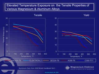 Elevated Temperature Exposure on the Tensile Properties of
Various Magnesium & Aluminum Alloys
WE43A-T6 ELEKTRON 21 QE22A-T6 A356-T6 C355-T71
Tensile Yield
Aluminium Data from ASM Metals handbook Vol 2
Revised March 28, 2005
0
10
20
30
40
50
0 100 200 300 400 500 600
Temperature, °F
TensileStress(ksi)
0
10
20
30
40
50
0 100 200 300 400 500 600
Temperature, °F
 