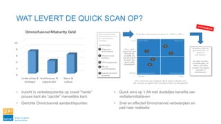 WAT LEVERT DE QUICK SCAN OP?
0
2
4
6
8
10
Leiderschap &
strategie
Architectuur &
organisatie
Mens &
cultuur
Omnichannel Maturity Grid Lijst met potentiele
verbeterpunten o.b.v.
de interviewsen
analyses.
Voorb eeld en
• Webshop
optimalisatie
• Omnichannel
platform
• CRM programma
• Prijs- en
promotiebeleid
• Business Analytics
opzetten
Effect: wat
levert het op?
Wat zijn de
benefits als
we dit doen?
Kunnen we
dat in geld
uitdrukken?
Mogelijke oplossingsrichtingen o.b.v. Effort en Effect
Effort: wat is er voor nodig om dit te doen in termen van
tijd, mensen en geld? Hoe complex is het? Is er draagvlak?
1
2
3
4
5
1
2
3
4
5
Quick WinsVeel
Weinig
Weinig Veel
Projecten
Laaghangend fruit Geen prioriteit
Resultaat: lijst met
geprioriteerde en
gekozen
oplossingen.
De effort (kosten,
investeringen) en
effect (benefits)
worden vervolgens
verwerkt in
verbeterplan.
• Inzicht in verbeterpotentie op zowel “harde”
proces kant als “zachte” menselijke kant
• Gerichte Omnichannel aandachtspunten
• Quick wins op 1 A4 met duidelijke benefits van
verbeterinitiatieven
• Snel en effectief Omnichannel verbeterplan en
pad naar realisatie
 