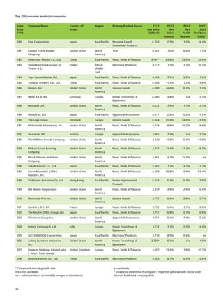 Top 250 consumer products companies
Sales
Rank
FY12
Company Name Country of
Origin
Region Primary Product Sector FY12
Net Sales
(US$mil)
FY12
Net
Sales
Growth
FY12
Net
Profit
Margin
2007-
2012
Net Sales
CAGR¹
180 Lion Corporation Japan Asia/Pacific Personal Care &
Household Products
4,203 2.3% 1.5% -0.4%
181 Cooper Tire & Rubber
Company
United States North
America
Tires 4,201 7.0% 6.0% 7.5%
182 Kweichow Moutai Co., Ltd. China Asia/Pacific Food, Drink & Tobacco 4,197* 43.8% 53.0% 29.6%
183 Vestel Elektronik Sanayi ve
Ticaret A.Ş.
Turkey Africa/
Middle
East
Electronic Products 4,177 7.7% -1.7% 10.2%
184 Toyo Suisan Kaisha, Ltd. Japan Asia/Pacific Food, Drink & Tobacco 4,169 7.3% 5.2% 1.8%
185 Tsingtao Brewery Co., Ltd. China Asia/Pacific Food, Drink & Tobacco 4,090 11.3% 7.2% 13.8%
186 Hasbro, Inc. United States North
America
Leisure Goods 4,089 -4.6% 8.2% 1.3%
187 Miele & Cie. KG Germany Europe Home Furnishings &
Equipment
4,080 3.8% n/a 2.3%
188 Herbalife Ltd. United States North
America
Food, Drink & Tobacco 4,072 17.9% 11.7% 13.7%
189 World Co., Ltd. Japan Asia/Pacific Apparel & Accessories 4,071 2.0% -0.2% -1.2%
190 The Lego Group Denmark Europe Leisure Goods 4,044 25.0% 24.0% 23.9%
191 McCormick & Company, Inc. United States North
America
Food, Drink & Tobacco 4,014 8.6% 10.2% 6.6%
192 Swarovski AG Austria Europe Apparel & Accessories 3,961 7.3% n/a 3.7%
193 The Hillshire Brands Company United States North
America
Food, Drink & Tobacco 3,920 -4.3% 6.4% -21.6%
194 Molson Coors Brewing
Company
United States North
America
Food, Drink & Tobacco 3,917 11.4% 11.2% -8.7%
195 Mead Johnson Nutrition
Company
United States North
America
Food, Drink & Tobacco 3,901 6.1% 15.7% ne
196 Yakult Honsha Co., Ltd. Japan Asia/Pacific Food, Drink & Tobacco 3,862 2.1% 6.1% 0.1%
197 Green Mountain Coffee
Roasters, Inc.
United States North
America
Food, Drink & Tobacco 3,859 45.6% 9.4% 62.4%
198 Techtronic Industries Co. Ltd. Hong Kong Asia/Pacific Home Improvement
Products
3,843 5.3% 5.2% 3.9%
199 Del Monte Corporation United States North
America
Food, Drink & Tobacco 3,819 3.9% 2.4% 0.4%
200 Electronic Arts Inc. United States North
America
Leisure Goods 3,797 -8.4% 2.6% 0.7%
201 Société L.D.C. SA France Europe Food, Drink & Tobacco 3,772 5.4% 2.1% 9.8%
202 The Nisshin OilliO Group, Ltd. Japan Asia/Pacific Food, Drink & Tobacco 3,751 -0.8% 0.7% 0.8%
203 The Jones Group Inc. United States North
America
Apparel & Accessories 3,751 0.4% -1.4% -0.2%
204 Indesit Company S.p.A. Italy Europe Home Furnishings &
Equipment
3,712 2.1% 2.2% -3.4%
205 JVCKENWOOD Corporation Japan Asia/Pacific Electronic Products 3,710 -4.5% 0.4% ne
206 Ashley Furniture Industries,
Inc.
United States North
America
Home Furnishings &
Equipment
3,700e
5.4% n/a 1.5%
207 Boparan Holdings Limited (aka
2 Sisters Food Group)
United Kingdom Europe Food, Drink & Tobacco 3,697 13.4% 1.8% 41.7%
208 Hisense Electric Co., Ltd. China Asia/Pacific Electronic Products 3,683 6.7% 6.5% 12.8%
¹ Compound annual growth rate
n/a = not available
ne = not in existence (created by merger or divestiture)
e = estimate
* Unable to determine if company’s reported sales exclude excise taxes
Source: Published company data		
18
 