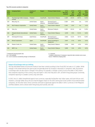 Top 250 consumer products companies
Sales
Rank
FY12
Company Name Country of
Origin
Region Primary Product Sector FY12
Net Sales
(US$mil)
FY12
Net
Sales
Growth
FY12
Net
Profit
Margin
2007-
2012
Net Sales
CAGR¹
242 Thai Beverage Public Company
Limited
Thailand Asia/Pacific Food, Drink & Tobacco 3,108e
35.5% 29.7% 13.9%
243 Mary Kay, Inc. United States North
America
Personal Care &
Household Products
3,100e
6.9% n/a 5.3%
244 Rich Products Corporation United States North
America
Food, Drink & Tobacco 3,100e
2.6% n/a 3.2%
245 Vizio, Inc. United States North
America
Electronic Products 3,100e
29.2% n/a 12.9%
246 Chiquita Brands International,
Inc.
United States North
America
Food, Drink & Tobacco 3,078 -1.9% -13.2% -8.0%
247 Amorepacific Group South Korea Asia/Pacific Personal Care &
Household Products
3,054 12.2% 10.1% 15.9%
248 Rinnai Corporation Japan Asia/Pacific Home Furnishings &
Equipment
3,047 2.1% 8.0% 0.2%
249 Flowers Foods, Inc. United States North
America
Food, Drink & Tobacco 3,046 9.8% 4.5% 8.4%
250 NBTY, Inc. United States North
America
Food, Drink & Tobacco 3,000 1.4% 4.9% 8.3%
¹ Compound annual growth rate
n/a = not available
ne = not in existence (created by merger or divestiture)
e = estimate
* Unable to determine if company’s reported sales exclude excise taxes
Source: Published company data		
Impact of exchange rates on ranking
The Top 250 Global Powers of Consumer Products have been ranked according to their fiscal 2012 net sales in U.S. dollars. While
changes in the overall ranking from year-to-year are generally driven by increases or decreases in companies’ sales, fluctuations
in exchange rates can also result in changes in the ranking. For example, a stronger currency vis-à-vis the dollar in 2012 means
that companies reporting in that currency may rank higher in 2012 than they did in 2011, all other things being equal. Conversely,
companies reporting in a weaker currency may rank lower.
In 2012, the U.S. dollar strengthened against most currencies, especially the Brazilian real, Indian rupee, and South African rand.
However, a stronger dollar versus the euro had the biggest impact on the 2012 ranking due to the number of euro-denominated
companies. On the other hand, China’s renminbi continued to appreciate against the dollar in 2012. Currencies in the Philippines
and New Zealand, and to a lesser extent Hong Kong and Australia, also rose.
20
 