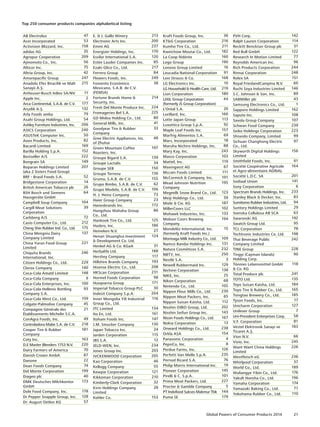 Top 250 consumer products companies alphabetical listing
AB Electrolux 47
Acer Incorporated 53
Activision Blizzard, Inc. 158
adidas AG 35
Agropur Cooperative 209
Ajinomoto Co., Inc. 56
Alticor Inc. 75
Altria Group, Inc. 42
Amorepacific Group 247
Anadolu Efes Biracilik ve Malt
Sanayii A.Ş.
215
Anheuser-Busch InBev SA/NV 11
Apple Inc. 2
Arca Continental, S.A.B. de C.V. 177
Arçelik A.Ş. 132
Arla Foods amba 79
Asahi Group Holdings, Ltd. 54
Ashley Furniture Industries, Inc. 206
ASICS Corporation 240
ASUSTeK Computer Inc. 50
Avon Products, Inc. 82
Bacardi Limited 169
Barilla Holding S.p.A. 152
Bestseller A/S 222
Bongrain SA 149
Boparan Holdings Limited
(aka 2 Sisters Food Group)
207
BRF - Brasil Foods S.A. 52
Bridgestone Corporation 14
British American Tobacco plc 26
BSH Bosch und Siemens
Hausgeräte GmbH
64
Campbell Soup Company 104
Cargill Meat Solutions
Corporation
39
Carlsberg A/S 72
Casio Computer Co., Ltd. 212
Cheng Shin Rubber Ind. Co., Ltd. 175
China Mengniu Dairy
Company Limited
137
China Yurun Food Group
Limited
221
Chiquita Brands
International, Inc.
246
Citizen Holdings Co., Ltd. 229
Clorox Company 140
Coca-Cola Amatil Limited 148
Coca-Cola Company 9
Coca-Cola Enterprises, Inc. 100
Coca-Cola Hellenic Bottling
Company S.A.
93
Coca-Cola West Co., Ltd. 159
Colgate-Palmolive Company 45
Compagnie Générale des
Établissements Michelin S.C.A.
21
ConAgra Foods, Inc. 49
Controladora Mabe S.A. de C.V. 218
Cooper Tire & Rubber
Company
181
Coty Inc. 163
D.E Master Blenders 1753 N.V. 220
Dairy Farmers of America 70
Danish Crown AmbA 87
Danone 22
Dean Foods Company 74
Del Monte Corporation 199
Diageo plc 40
DMK Deutsches Milchkontor
GmbH
173
Dole Food Company, Inc. 178
Dr Pepper Snapple Group, Inc. 128
Dr. August Oetker KG 57
E. & J. Gallo Winery 213
Electronic Arts Inc. 200
Emmi AG 237
Energizer Holdings, Inc. 170
Essilor International S.A. 120
Estée Lauder Companies Inc. 85
Ezaki Glico Co., Ltd. 217
Ferrero Group 84
Flowers Foods, Inc. 249
Fomento Económico
Mexicano, S.A.B. de C.V.
(FEMSA)
38
Fortune Brands Home &
Security, Inc.
214
Fresh Del Monte Produce Inc. 224
Fromageries Bel S.A. 225
GD Midea Holding Co., Ltd. 80
General Mills, Inc. 41
Goodyear Tire & Rubber
Company
33
Gree Electric Appliances, Inc.
of Zhuhai
48
Green Mountain Coffee
Roasters, Inc.
197
Groupe Bigard S.A. 139
Groupe Lactalis 34
Groupe SEB 150
Groupe Terrena 136
Gruma, S.A.B. de C.V. 155
Grupo Bimbo, S.A.B. de C.V. 62
Grupo Modelo, S.A.B. de C.V. 106
H. J. Heinz Company 73
Haier Group Company 23
Hanesbrands Inc. 172
Hangzhou Wahaha Group
Co., Ltd.
86
Hankook Tire Co., Ltd. 125
Hasbro, Inc. 186
Heineken N.V. 27
Henan Shuanghui Investment
& Development Co. Ltd.
124
Henkel AG & Co. KGaA 31
Herbalife Ltd. 188
Hershey Company 117
Hillshire Brands Company 193
Hisense Electric Co., Ltd. 208
HKScan Corporation 231
Hormel Foods Corporation 98
Husqvarna Group 171
Imperial Tobacco Group PLC 30
Indesit Company S.p.A. 204
Inner Mongolia Yili Industrial
Group Co., Ltd.
116
ITC Limited 134
Ito En, Ltd. 161
Itoham Foods Inc. 147
J.M. Smucker Company 130
Japan Tobacco Inc. 24
Jarden Corporation 115
JBS S.A. 12
JELD-WEN, Inc. 234
Jones Group Inc. 203
JVCKENWOOD Corporation 205
Kao Corporation 46
Kellogg Company 55
Kewpie Corporation 121
Kikkoman Corporation 210
Kimberly-Clark Corporation 32
Kirin Holdings Company,
Limited
28
Kohler Co. 153
Kraft Foods Group, Inc. 36
KT&G Corporation 216
Kumho Tire Co., Ltd. 211
Kweichow Moutai Co., Ltd. 182
La Coop fédérée 160
Lego Group 190
Lenovo Group Limited 16
Leucadia National Corporation 91
Levi Strauss & Co. 168
LG Electronics Inc. 10
LG Household & Health Care, Ltd. 219
Lion Corporation 180
LIXIL Group Corporation
(formerly JS Group Corporation)
44
L'Oréal S.A. 20
Lorillard, Inc. 166
Lotte Japan Group 113
Luxottica Group S.p.A. 92
Maple Leaf Foods Inc. 157
Marfrig Alimentos S.A. 69
Mars, Incorporated 18
Maruha Nichiro Holdings, Inc. 88
Mary Kay, Inc. 243
Masco Corporation 103
Mattel, Inc. 119
Maxingvest AG 67
Mccain Foods Limited 111
McCormick & Company, Inc. 191
Mead Johnson Nutrition
Company
195
Megmilk Snow Brand Co., Ltd. 123
Meiji Holdings Co., Ltd. 59
Miele & Cie. KG 187
MillerCoors LLC 102
Mohawk Industries, Inc. 133
Molson Coors Brewing
Company
194
Mondelēz International, Inc.
(formerly Kraft Foods Inc.)
15
Morinaga Milk Industry Co., Ltd. 109
Namco Bandai Holdings Inc. 131
Natura Cosméticos S.A. 232
NBTY, Inc. 250
Nestlé S.A. 3
Newell Rubbermaid Inc. 129
Nichirei Corporation 138
NIKE, Inc. 25
Nikon Corporation 68
Nintendo Co., Ltd. 105
Nippon Flour Mills Co., Ltd. 230
Nippon Meat Packers, Inc. 65
Nippon Suisan Kaisha, Ltd. 112
Nisshin OilliO Group, Ltd. 202
Nisshin Seifun Group Inc. 143
Nissin Foods Holdings Co., Ltd. 167
Nokia Corporation 13
Onward Holdings Co., Ltd. 238
Orkla ASA 154
Panasonic Corporation 4
PepsiCo, Inc. 8
Perdue Farms, Inc. 126
Perfetti Van Melle S.p.A. 235
Pernod Ricard S.A. 76
Philip Morris International Inc. 19
Pioneer Corporation 145
Pirelli & C. S.p.A. 101
Prima Meat Packers, Ltd. 227
Procter & Gamble Company 5
PT Indofood Sukses Makmur Tbk 144
Puma SE 179
PVH Corp. 142
Ralph Lauren Corporation 114
Reckitt Benckiser Group plc 51
Red Bull GmbH 122
Research In Motion Limited 77
Reynolds American Inc. 96
Rich Products Corporation 244
Rinnai Corporation 248
Rolex SA 151
Royal FrieslandCampina N.V. 60
Ruchi Soya Industries Limited 146
S.C. Johnson & Son, Inc. 89
SABMiller plc 43
Samsung Electronics Co., Ltd. 1
Sapporo Holdings Limited 162
Saputo Inc. 108
Savola Group Company 107
Schwan Food Company 239
Seiko Holdings Corporation 223
Shiseido Company, Limited 99
Sichuan Changhong Electric
Co., Ltd.
97
Skyworth Digital Holdings
Limited
156
Smithfield Foods, Inc. 61
Société Coopérative Agricole
et Agro-alimentaire AGRIAL
164
Société L.D.C. SA 201
Sodiaal Union 141
Sony Corporation 6
Spectrum Brands Holdings, Inc. 233
Stanley Black & Decker, Inc. 83
Sumitomo Rubber Industries, Ltd. 94
Suntory Holdings Limited 29
Svenska Cellulosa AB SCA 63
Swarovski AG 192
Swatch Group Ltd. 95
TCL Corporation 78
Techtronic Industries Co. Ltd. 198
Thai Beverage Public
Company Limited
242
TINE Group 228
Tingyi (Cayman Islands)
Holding Corp.
90
Tönnies Lebensmittel GmbH
& Co. KG
118
Total Produce plc 241
TOTO Ltd. 135
Toyo Suisan Kaisha, Ltd. 184
Toyo Tire & Rubber Co., Ltd. 165
Tsingtao Brewery Co., Ltd. 185
Tyson Foods, Inc. 17
Unicharm Corporation 127
Unilever Group 7
Uni-President Enterprises Corp. 58
V.F. Corporation 81
Vestel Elektronik Sanayi ve
Ticaret A.Ş.
183
Vion N.V. 66
Vizio, Inc. 245
Want Want China Holdings
Limited
226
Westfleisch eG 236
Whirlpool Corporation 37
World Co., Ltd. 189
Wuliangye Yibin Co., Ltd. 176
Yakult Honsha Co., Ltd. 196
Yamaha Corporation 174
Yamazaki Baking Co., Ltd. 71
Yokohama Rubber Co., Ltd. 110
Global Powers of Consumer Products 2014 21
 