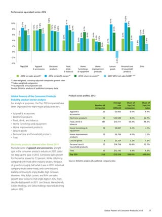 Global Powers of the Consumer Products
Industry product sector analysis
For analytical purposes, the Top 250 companies have
been organized into eight major product sectors:
• Apparel  accessories
• Electronic products
• Food, drink, and tobacco
• Home furnishings and equipment
• Home improvement products
• Leisure goods
• Personal care and household products
• Tires
Electronic products rebound after dismal 2011
Manufacturers of apparel and accessories, a bright
spot in the consumer products industry in 2011, could
not keep up the pace in 2012. Composite sales growth
for this sector slowed to 7.3 percent. While still strong
compared with most other industry sectors, the pace
of growth is roughly half what it was in 2011. Individual
company results were mixed, with some industry
leaders continuing to enjoy double-digit increases.
However, Nike, Ralph Lauren, and PVH saw sales
growth slow to low-to-mid single digits in 2012 from
double-digit growth in 2011. Levi Strauss, Hanesbrands,
Citizen Holdings, and Seiko Holdings reported declining
sales in 2012.
Performance by product sector, 2012
* Sales-weighted, currency-adjusted composite growth rates
** Sales-weighted composites
*** Compound annual growth rate
Source: Deloitte analysis of published company data
Source: Deloitte analysis of published company data
-4%
-2%
0%
2%
4%
6%
8%
10%
TiresPersonal care
 household
products
Leisure
goods
Home
improvement
products
Home
furnishings
 equipment
Food,
drink
 tobacco
Electronic
products
Apparel
 accessories
Top 250
2012 net sales growth*
5.1%
5.7%
8.2%
8.4%
7.3%
7.3%
7.3%
6.2%
7.8%
9.6%
9.4%
10.0%
7.2%
6.8%
7.0%
3.8%
9.1%
6.9%
7.4%
6.5%
-2.5%
2.8%
2.4%
1.8%
4.6%
5.5%
5.6%
2.6%
4.4%
6.7%
4.4%
4.4%
3.4%
3.5%
1.0%
3.2%
2012 net proﬁt margin** 2012 return on assets** 2007-2012 net sales CAGR* ***
Product sector profiles, 2012
Number of
companies
Average
size
(US$mil)
Share of
Top 250
companies
Share of
Top 250
sales
Apparel 
accessories
20 $6,905 8.0% 4.4%
Electronic products 20 $35,589 8.0% 22.7%
Food, drink 
tobacco
141 $10,711 56.4% 48.3%
Home furnishings 
equipment
13 $9,887 5.2% 4.1%
Home improvement
products
10 $6,706 4.0% 2.1%
Leisure goods 8 $5,154 3.2% 1.3%
Personal care 
household products
27 $14,758 10.8% 12.7%
Tires 11 $12,145 4.4% 4.3%
Top 250 250 $12,516 100.0% 100.0%
Global Powers of Consumer Products 2014 27
 