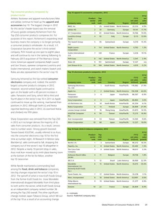 Top consumer products companies by
product sector
Athletic footwear and apparel manufacturers Nike
and adidas continue to head up the apparel and
accessories top 10. The biggest change in 2012
for this sector’s leader board was the removal
of luxury goods company Richemont from the
Top 250 consumer products companies list. For
purposes of this report, Richemont’s expanding retail
business means the company is no longer primarily
a consumer products wholesaler. As a result, V.F.
Corporation became the sector’s third-ranked
company. PVH moved up one spot to eighth place
and will continue to rise in the ranking following its
February 2013 acquisition of The Warnaco Group.
Iconic American apparel companies Ralph Lauren
and Levi Strauss, eyewear companies Luxottica and
Essilor International, and watch makers Swatch and
Rolex are also represented in the sector’s top 10.
Samsung remained as the top-ranked consumer
electronics company and, indeed, the world’s
largest consumer products company in 2012.
However, second-ranked Apple continued to
gain on the leader with a 45 percent increase in
sales. Panasonic and Sony, which fell to third and
fourth place in the sector’s top 10 in 2011 as Apple
continued to move up the ranking, maintained their
positions in 2012. Although both LG and Nokia
reported declining sales in 2012, LG overtook Nokia
and climbed into fifth place.
Sharp Corporation was removed from the Top 250
in 2012 as it no longer derives the majority of its
sales from consumer products. As a result, Lenovo
rose to number seven. Strong growth boosted
Taiwan-based ASUSTeK, usually referred to as Asus,
into the consumer electronics top 10 for the first
time as number eight. At Research In Motion (aka
Blackberry), sales continued to fall, dropping the
company out of the sector’s top 10 altogether in
2012. Despite a nearly 10 percent drop in sales,
Asus rival Acer moved up to ninth place leaving room
at the bottom of the list for Nikon, another
top 10 newcomer.
While Nestlé maintained a commanding lead
among the food, drink and tobacco companies,
two big changes impacted the sector’s top 10 in
2012. The spinoff of what is now Kraft Foods Group
from the former Kraft Foods Inc. (now Mondelēz
International) dropped Mondelēz from third place
to sixth within the sector, while Kraft Foods Group
as an independent company ranked number 36
among the Top 250 overall. The other significant
change involves Japan Tobacco Group, which fell out
of the top 10 as a result of an accounting change.
e = estimate
Source: Published company data			
Top 10 apparel  accessories companies, 2012
Company name
Product
sector
rank
Top
250
rank Country Region
FY12
net sales
(US$mil)
FY12
net
sales
growth
NIKE, Inc. 1 25 United States North America 25,313 4.9%
adidas AG 2 35 Germany Europe 19,141 11.7%
V.F. Corporation 3 81 United States North America 10,766 15.0%
Luxottica Group
S.p.A.
4 92 Italy Europe 9,113 13.9%
The Swatch Group
Ltd.
5 95 Switzerland Europe 8,319 15.3%
Ralph Lauren
Corporation
6 114 United States North America 6,763 1.3%
Essilor International
S.A.
7 120 France Europe 6,416 19.1%
PVH Corp. 8 142 United States North America 5,541 2.4%
Rolex SA 9 151 Switzerland Europe 5,122e
n/a
Levi Strauss  Co. 10 168 United States North America 4,610 -3.2%
             
Top 10 electronic products companies, 2012
Company name
Product
sector
rank
Top
250
rank Country Region
FY12
net sales
(US$mil)
FY12
net
sales
growth
Samsung Electronics
Co., Ltd.
1 1 South Korea Asia/Pacific 178,982 21.9%
Apple Inc. 2 2 United States North America 156,508 44.6%
Panasonic
Corporation
3 4 Japan Asia/Pacific 88,367 -6.9%
Sony Corporation 4 6 Japan Asia/Pacific 68,864 3.0%
LG Electronics Inc. 5 10 South Korea Asia/Pacific 45,354 -6.1%
Nokia Corporation 6 13 Finland Europe 38,809 -21.9%
Lenovo Group Limited 7 16 Hong Kong Asia/Pacific 33,873 14.5%
ASUSTeK Computer
Inc.
8 50 Taiwan Asia/Pacific 15,215 16.8%
Acer Incorporated 9 53 Taiwan Asia/Pacific 14,565 -9.6%
Nikon Corporation 10 68 Japan Asia/Pacific 12,227 10.0%
Top 10 food, drink  tobacco companies, 2012
Company name
Product
sector
rank
Top
250
rank Country Region
FY12
net sales
(US$mil)
FY12
net
sales
growth
Nestlé S.A. 1 3 Switzerland Europe 98,372 10.2%
PepsiCo, Inc. 2 8 United States North America 65,492 -1.5%
The Coca-Cola
Company
3 9 United States North America 48,017 3.2%
Anheuser-Busch InBev
SA/NV
4 11 Belgium Europe 39,758 1.8%
JBS S.A. 5 12 Brazil Latin America 38,969 22.5%
Mondelēz
International, Inc.
(formerly Kraft Foods
Inc.)
6 15 United States North America 35,015 -35.6%
Tyson Foods, Inc. 7 17 United States North America 33,278 3.1%
Mars, Incorporated 8 18 United States North America 33,000e
0.0%
Philip Morris
International Inc.
9 19 United States North America 31,377 0.9%
Danone 10 22 France Europe 26,839 8.0%
Global Powers of Consumer Products 2014 29
 