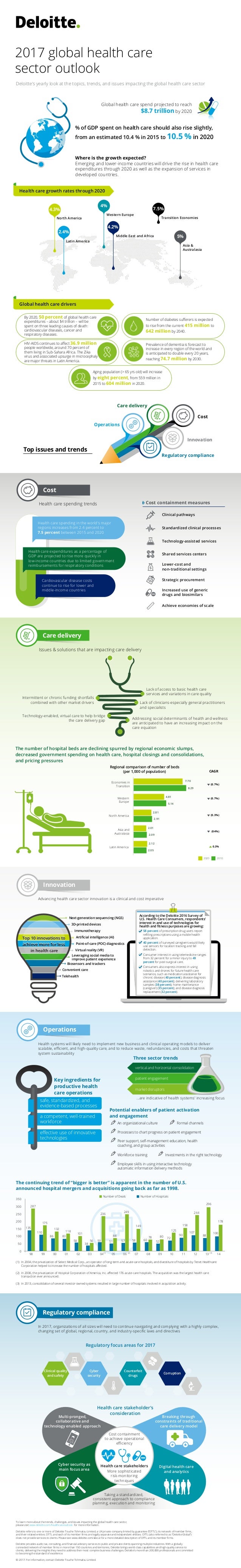 2017 global health care sector outlook by Deloitte