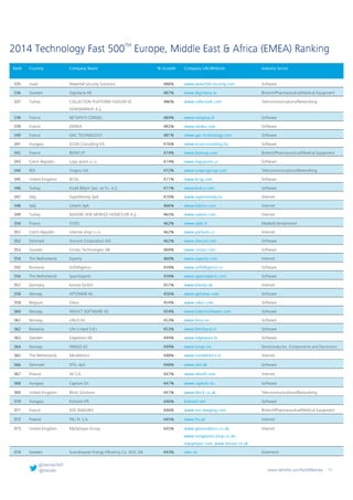 Technology Fast 500