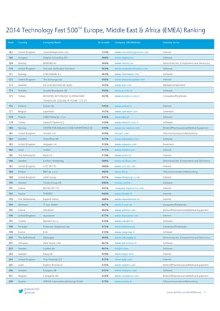 Technology Fast 500