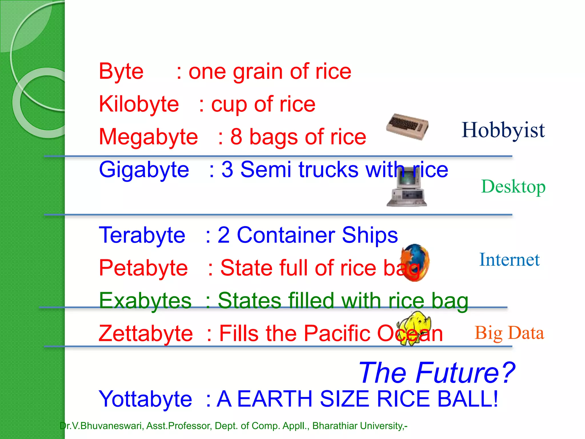 Desktop
Hobbyist
The Future?
Internet
Big Data
Byte : one grain of rice
Kilobyte : cup of rice
Megabyte : 8 bags of rice
Gigabyte : 3 Semi trucks with rice
Terabyte : 2 Container Ships
Petabyte : State full of rice bag
Exabytes : States filled with rice bag
Zettabyte : Fills the Pacific Ocean
Yottabyte : A EARTH SIZE RICE BALL!
Dr.V.Bhuvaneswari, Asst.Professor, Dept. of Comp. Appll., Bharathiar University,-
 