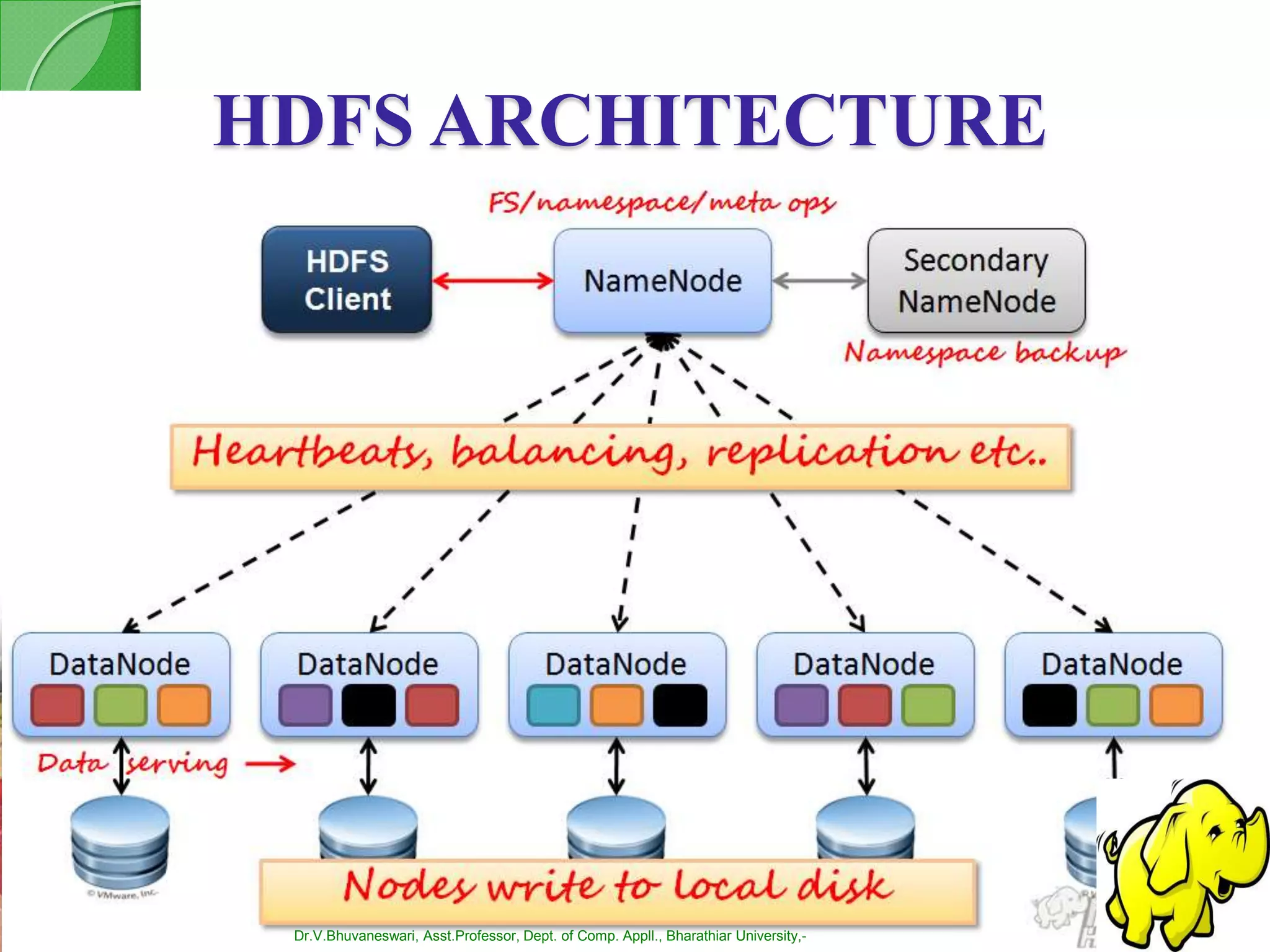 HDFS ARCHITECTURE
Dr.V.Bhuvaneswari, Asst.Professor, Dept. of Comp. Appll., Bharathiar University,-
 