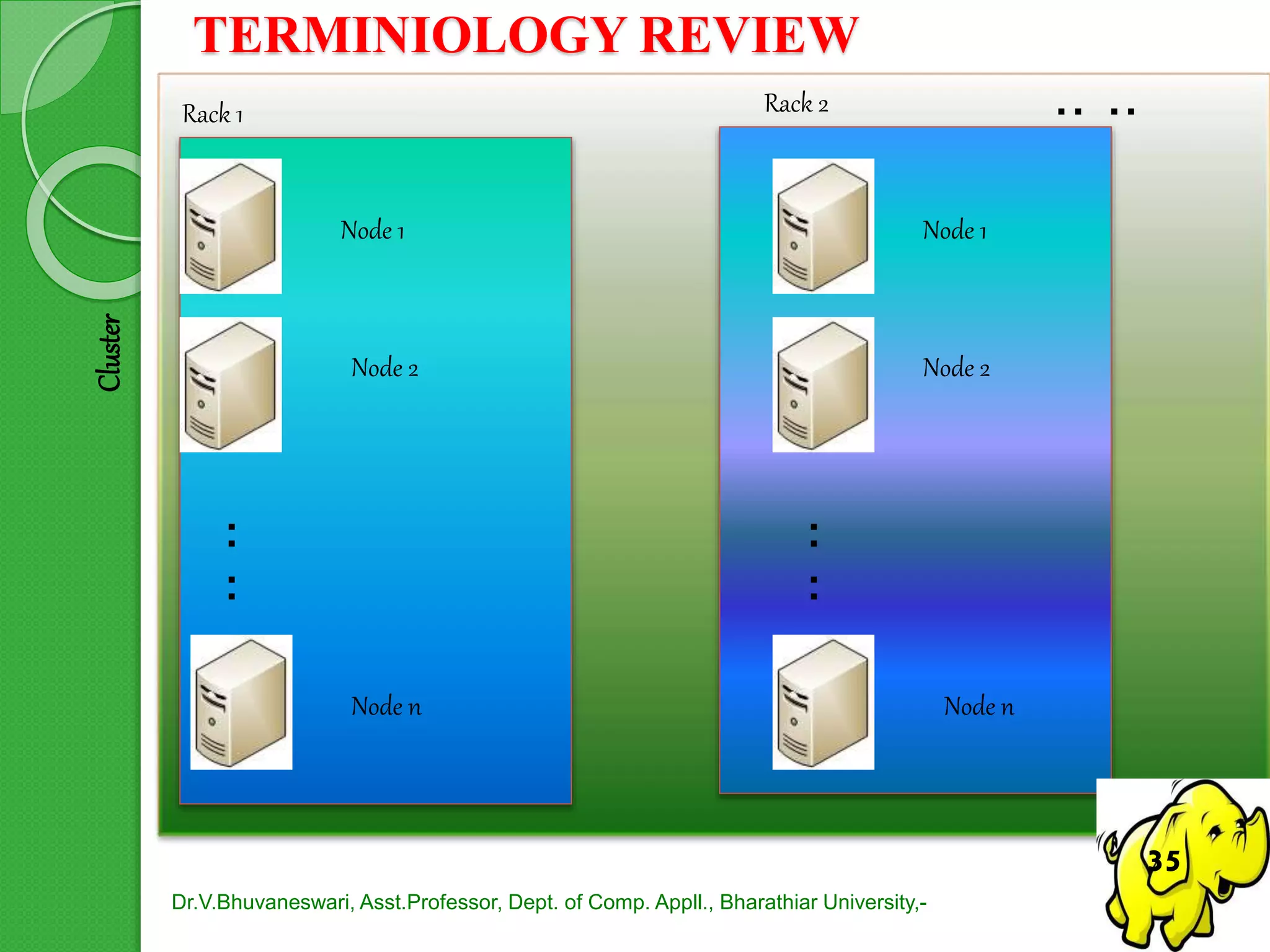 TERMINIOLOGY REVIEW
Node 1
Node 2
Node n
:
:
Rack 1
Node 1
Node 2
Node n
:
:
Rack 2
:
:
Cluster
Dr.V.Bhuvaneswari, Asst.Professor, Dept. of Comp. Appll., Bharathiar University,-
35
 
