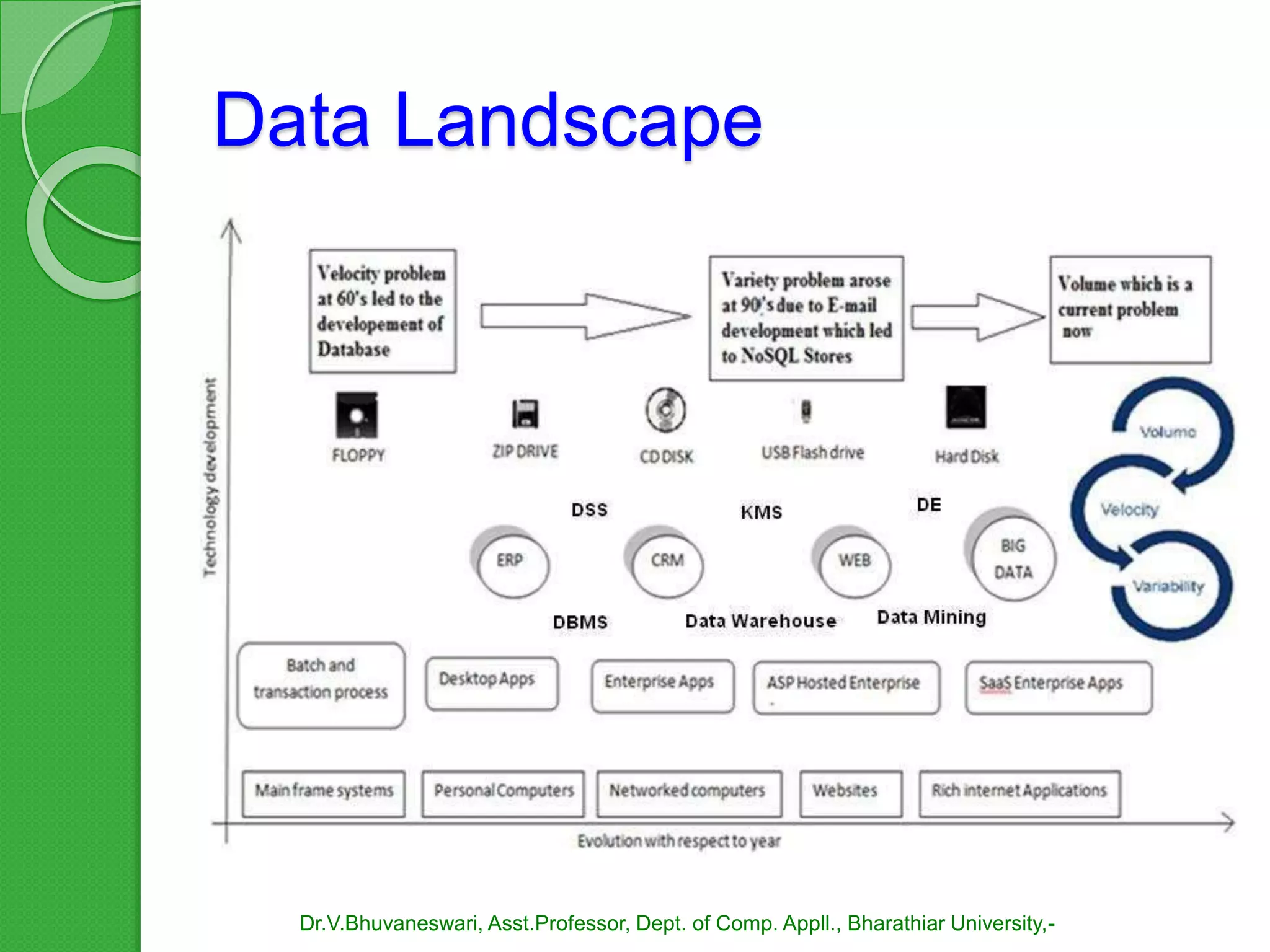 Data Landscape
Dr.V.Bhuvaneswari, Asst.Professor, Dept. of Comp. Appll., Bharathiar University,-
 