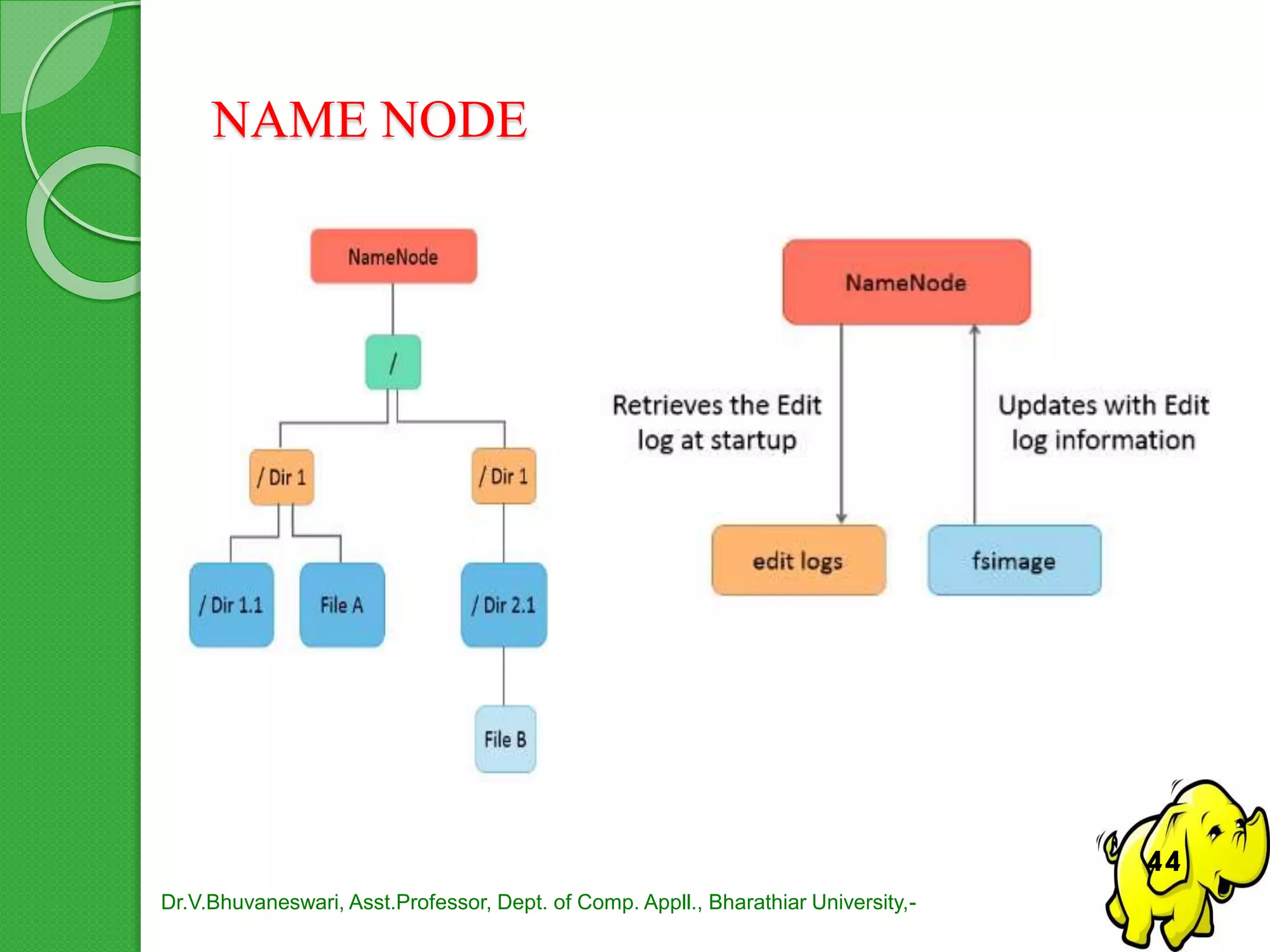 NAME NODE
Dr.V.Bhuvaneswari, Asst.Professor, Dept. of Comp. Appll., Bharathiar University,-
44
 