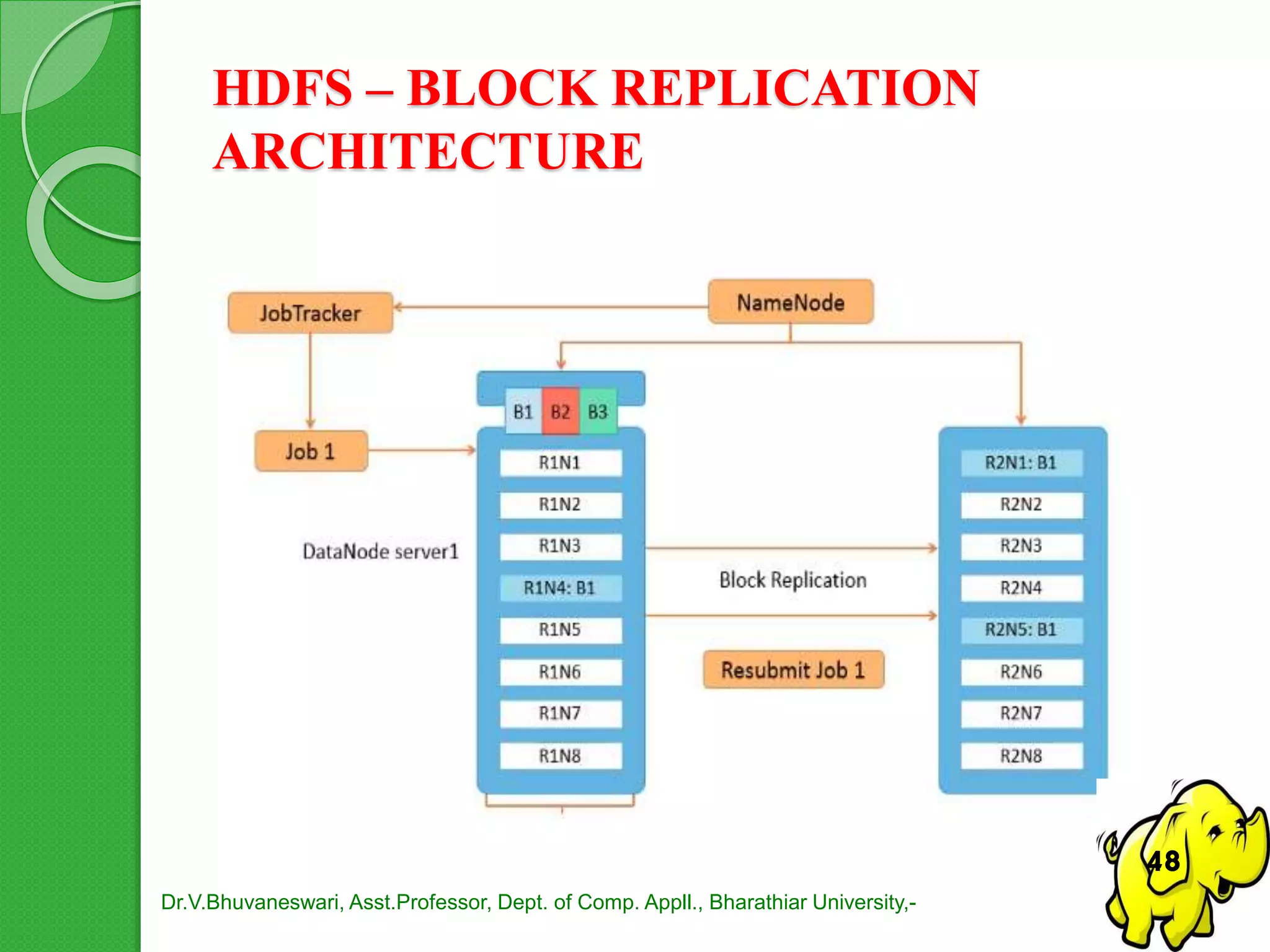HDFS – BLOCK REPLICATION
ARCHITECTURE
Dr.V.Bhuvaneswari, Asst.Professor, Dept. of Comp. Appll., Bharathiar University,-
48
 