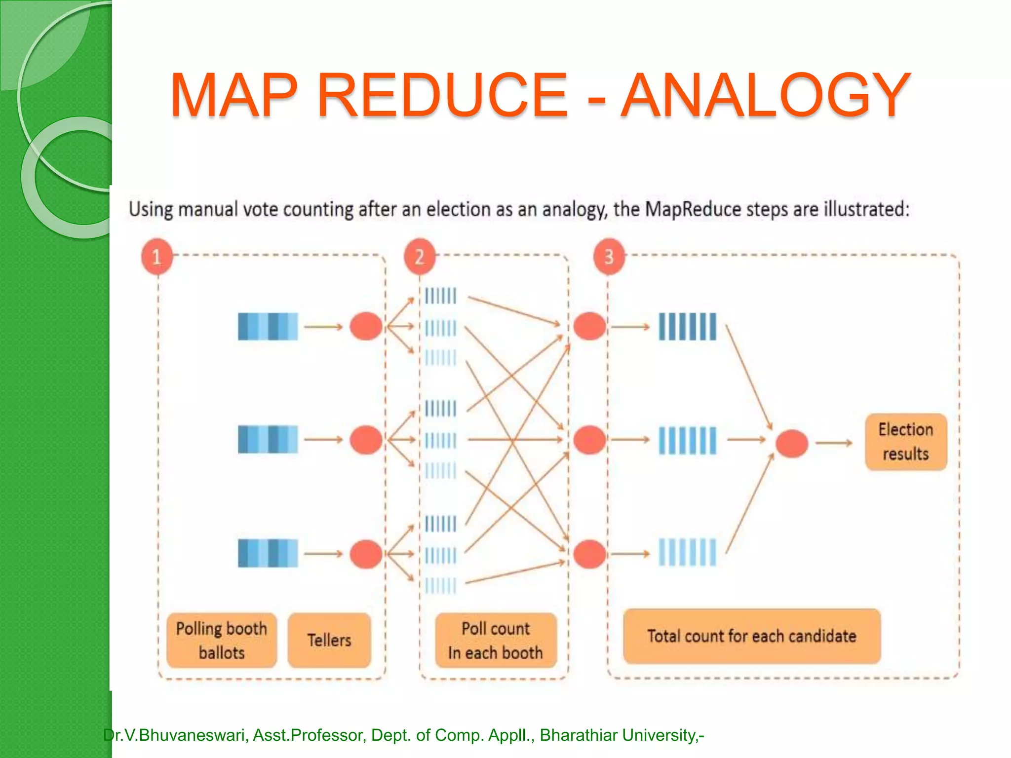MAP REDUCE - ANALOGY
Dr.V.Bhuvaneswari, Asst.Professor, Dept. of Comp. Appll., Bharathiar University,-
 