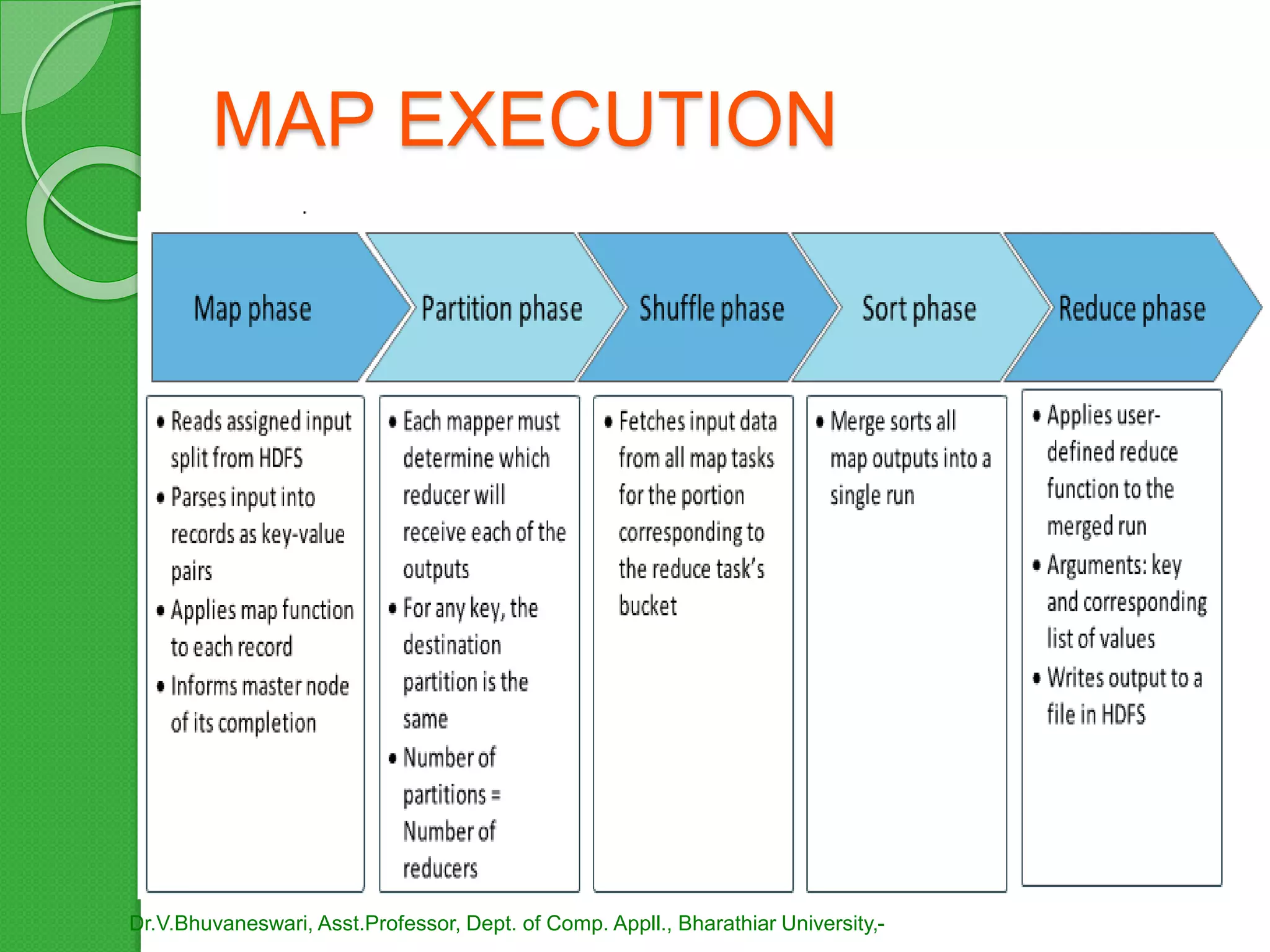 MAP EXECUTION
Dr.V.Bhuvaneswari, Asst.Professor, Dept. of Comp. Appll., Bharathiar University,-
 