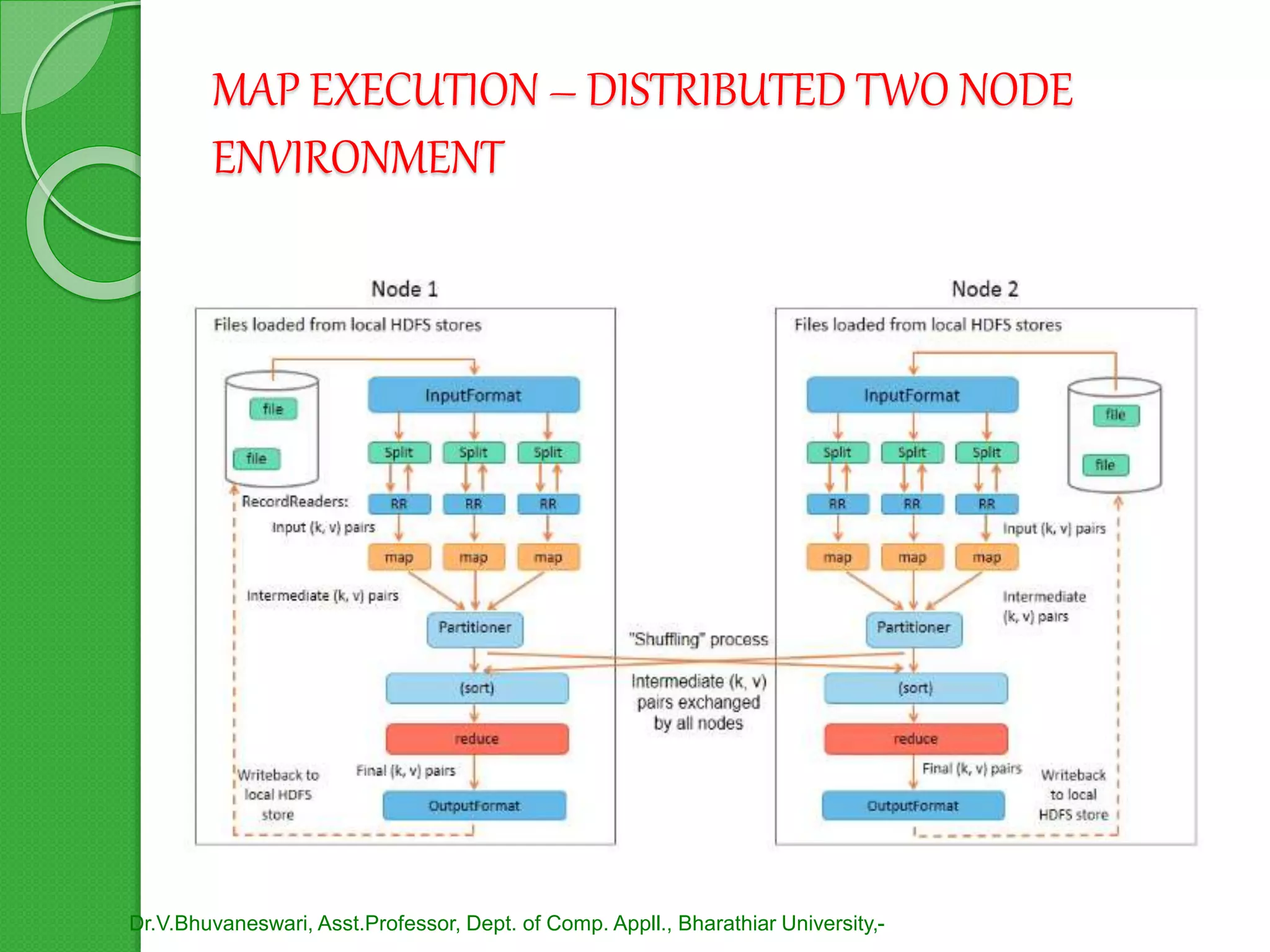 MAP EXECUTION – DISTRIBUTED TWO NODE
ENVIRONMENT
Dr.V.Bhuvaneswari, Asst.Professor, Dept. of Comp. Appll., Bharathiar University,-
 