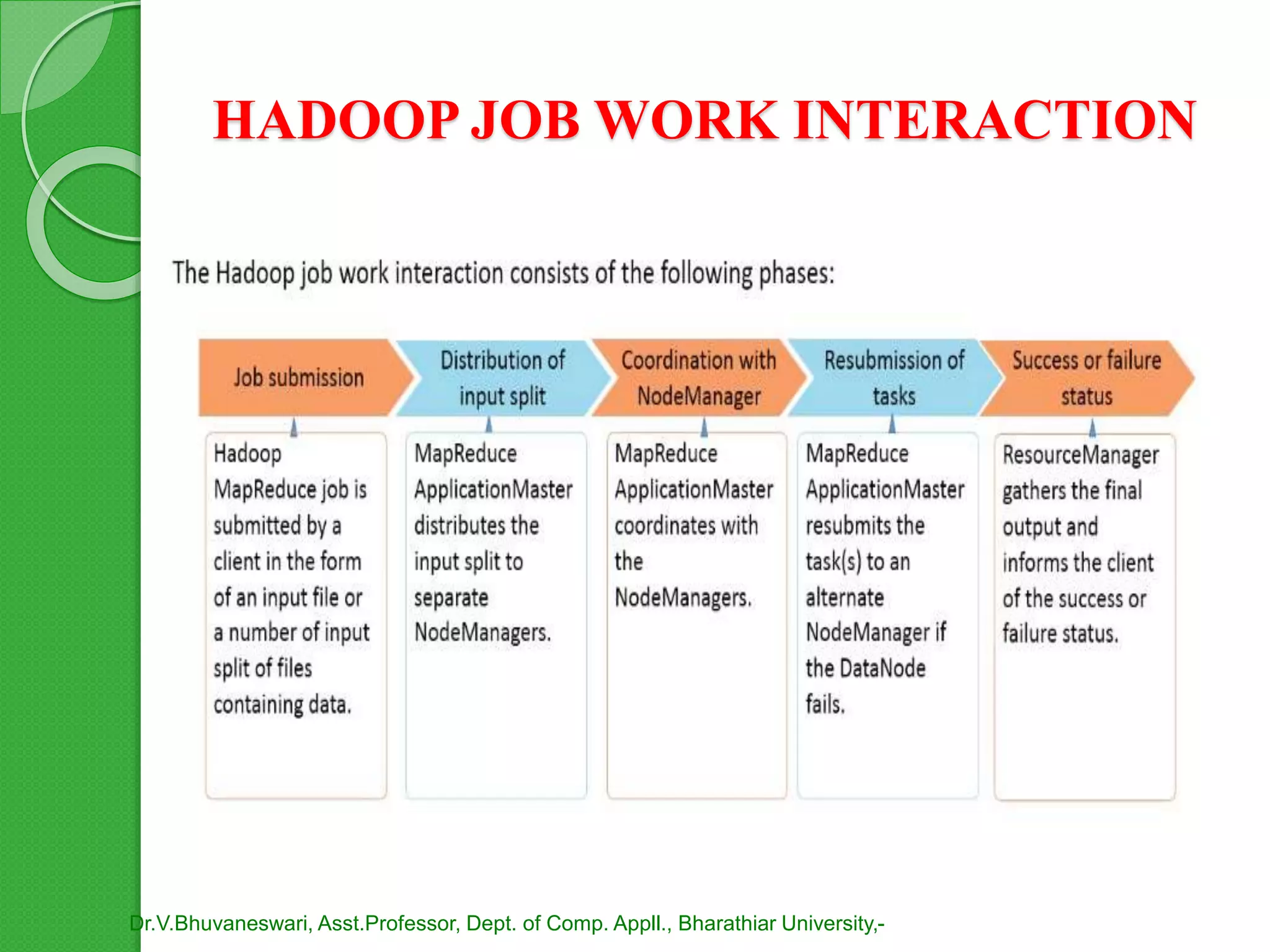 HADOOP JOB WORK INTERACTION
Dr.V.Bhuvaneswari, Asst.Professor, Dept. of Comp. Appll., Bharathiar University,-
 