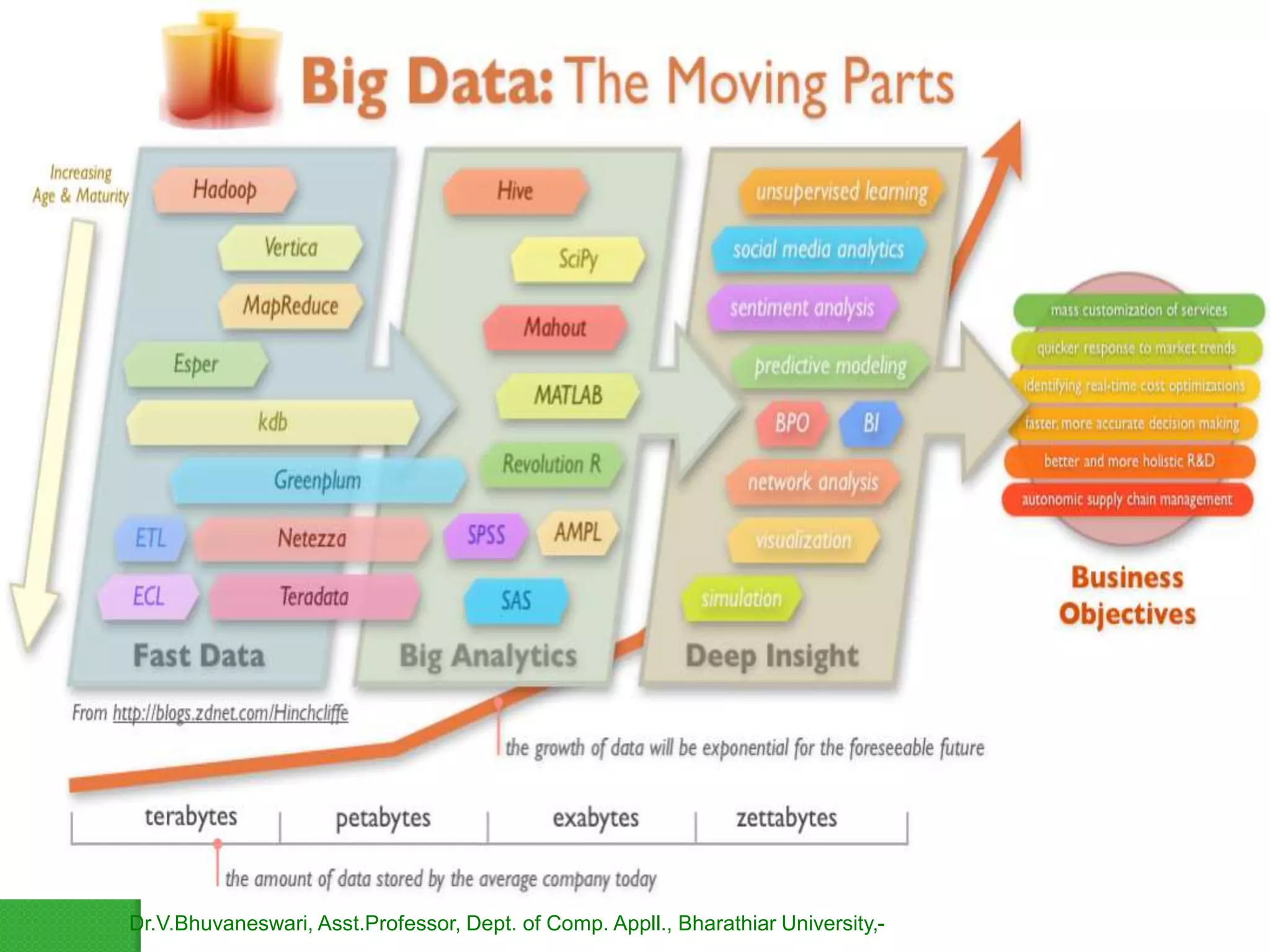 Dr.V.Bhuvaneswari, Asst.Professor, Dept. of Comp. Appll., Bharathiar University,-
 