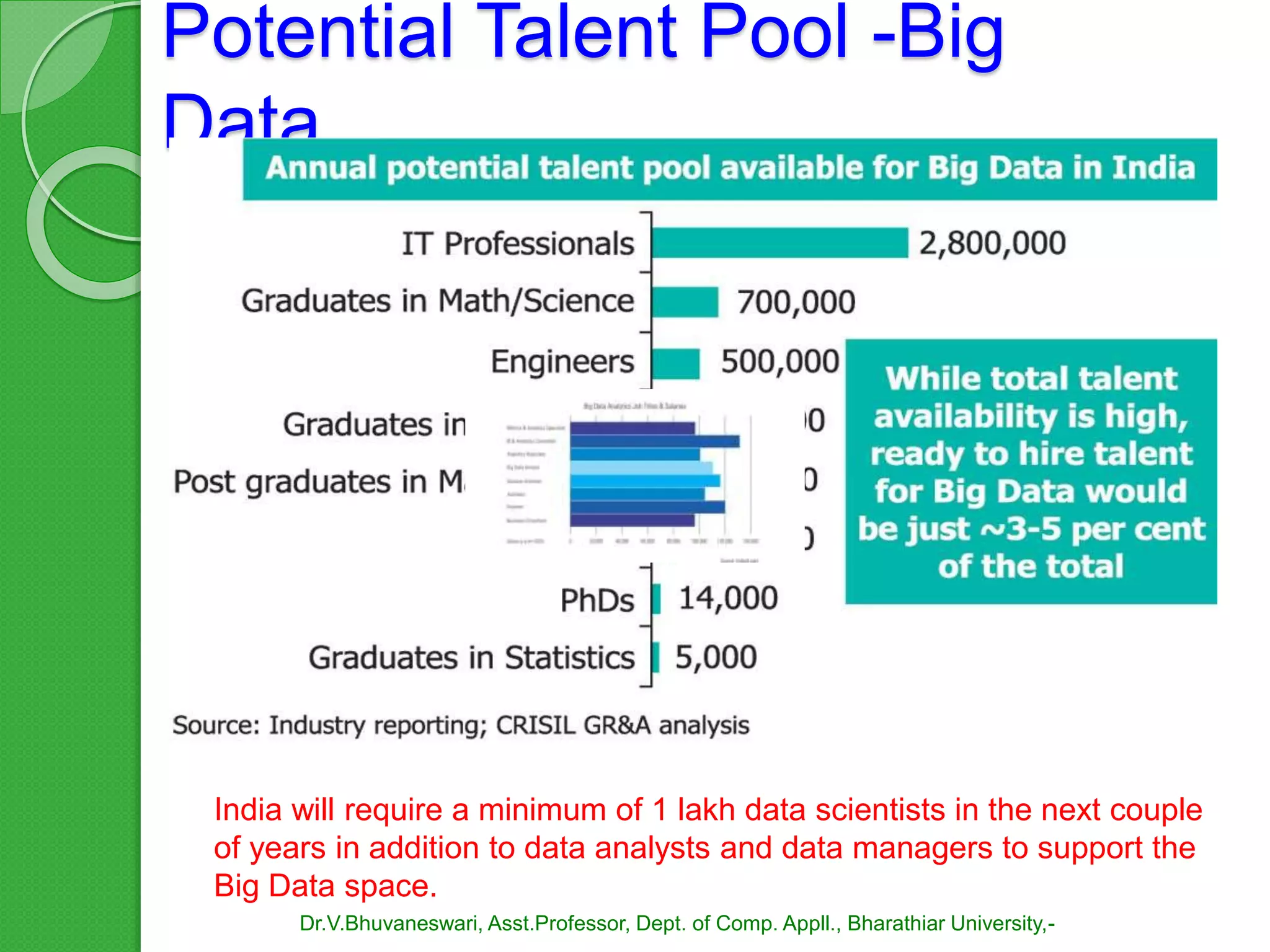 Potential Talent Pool -Big
Data
Dr.V.Bhuvaneswari, Asst.Professor, Dept. of Comp. Appll., Bharathiar University,-
India will require a minimum of 1 lakh data scientists in the next couple
of years in addition to data analysts and data managers to support the
Big Data space.
 