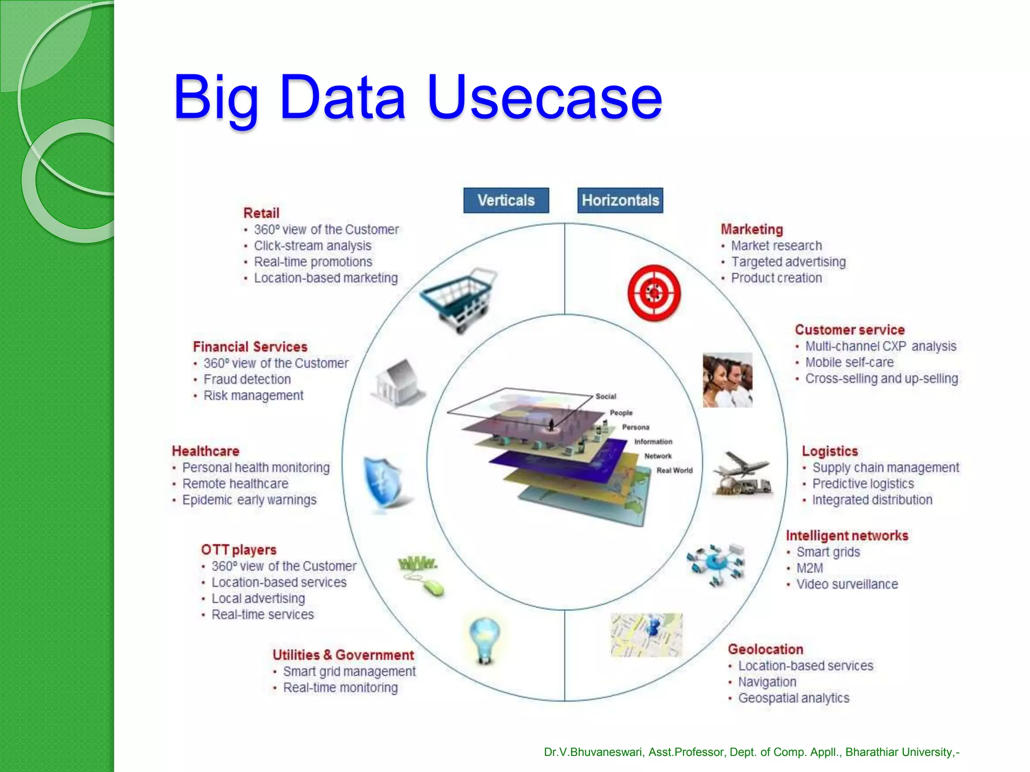 Big Data Usecase
Dr.V.Bhuvaneswari, Asst.Professor, Dept. of Comp. Appll., Bharathiar University,-
 