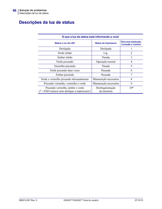 Solução de problemas
Descrições da luz de status
96
980612-091 Rev. C GX420t™/GX430t™ Guia do usuário 27/10/10
Descrições da luz de status
O que a luz de status está informando a você
Status e cor do LED Status da impressora
Para uma resolução,
Consulte o número:
Desligada Desligada 1
Verde sólido Lig. 2
Âmbar sólido Parada 3
Verde piscando Operação normal 4
Vermelho piscando Parada 5
Verde piscando duas vezes Pausada 6
Âmbar piscando Pausada 7
Verde e vermelho piscando alternadamente Manutenção necessária 8
Piscando vermelho, vermelho e verde Manutenção necessária 9
Piscando vermelho, âmbar e verde
(* - NÃO reinicie nem desligue a impressora!)
Desfragmentação
da memória
10*
 