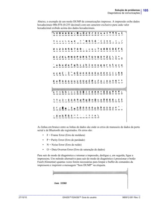 105Solução de problemas
Diagnósticos de comunicações
27/10/10 GX420t™/GX430t™ Guia do usuário 980612-091 Rev. C
Abaixo, o exemplo de um modo DUMP de comunicações impresso. A impressão exibe dados
hexadecimais 00h-FFh (0-255 decimal) com um caractere exclusivo para cada valor
hexadecimal exibido acima dos dados hexadecimais.
As linhas em branco entre as linhas de dados são onde os erros de manuseio de dados da porta
serial e de Bluetooth são registrados. Os erros são:
• F = Frame Error (Erro de moldura)
• P = Parity Error (Erro de paridade)
• N = Noise Error (Erro de ruído)
• O = Data Overrun Error (Erro de saturação de dados)
Para sair do modo de diagnóstico e retomar a impressão, desligue e, em seguida, ligue a
impressora. Um método alternativo para sair do modo de diagnóstico é pressionar o botão
Feed (Alimentar) quantas vezes forem necessárias para limpar o buffer de comandos da
impressora e imprimir a mensagem “Sem DUMP” na etiqueta.
 