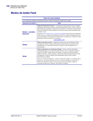 Solução de problemas
Modos do botão Feed
106
980612-091 Rev. C GX420t™/GX430t™ Guia do usuário 27/10/10
Modos do botão Feed
Modos de energia desligada
Com a impressora desligada, mantenha pressionado o botão de alimentação enquanto liga a energia.
Sequências de flashes Ação
Âmbar - vermelho
piscando
Modo de Download de Firmware - A impressora começa piscando uma luz vermelha
rapidamente para denotar entrada no modo de Download de Firmware. Liberar o botão de
alimentação aqui inicializará a impressora para download. A impressora está pronta para
iniciar o download do firmware quando a luz de status começa a piscar lentamente entre
vermelho e verde.
Consulte Envio de arquivos para a impressora na página 50 para obter mais informações
sobre como usar o utilitário de download de firmware (e de arquivo) disponível para uso
com essa impressora. Atualizações de firmware para sua impressora, se disponível, estão
publicadas na Zebra em nosso site no endereço:
www.zebra.com
Âmbar
Modo de operações normal - A impressora continua com uma inicialização normal
de impressora. Liberar o botão de alimentação aqui permitirá que a impressora inicie
normalmente sem o download de firmware ou opere no modo de diagnósticos de
comunicações.
Verde
Modo de diagnóstico de comunicações (Dump) - Libere o botão de alimentação
imediatamente após a luz de status da impressora ficar verde. A impressora imprimirá
“Agora em DUMP” na parte superior da etiqueta e avançará até a próxima etiqueta.
Depois de imprimir a primeira etiqueta, a impressora entrará automaticamente no modo
de diagnóstico no qual ela imprime uma representação literal de todos os dados
posteriormente recebidos.
Para sair do modo de diagnóstico e retomar a impressão, desligue e, em seguida, ligue a
impressora. Um método alternativo para sair do modo de diagnóstico é pressionar o
botão Feed (Alimentar) quantas vezes forem necessárias para limpar o buffer de
comandos da impressora e imprimir ‘Sem DUMP’ na etiqueta.
 