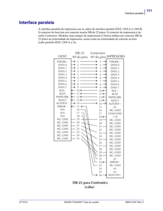 111
Interface paralela
27/10/10 GX420t™/GX430t™ Guia do usuário 980612-091 Rev. C
Interface paralela
A interface paralela da impressora usa os cabos de interface paralela IEEE 1284-A a 1284-B.
O conector do host tem um conector macho DB de 25 pinos. O conector da impressora é do
estilo Centronics. Modelos mais antigos de impressoras G-Series tinham um conector DB de
25 pinos na extremidade da impressora, assim como na extremidade de conexão ao host
(cabo paralelo IEEE 1284-A a A).
IMPRESSORA
DB-25
Nº do pino Nº do pino
Centronics
DB-25 para Centronics
(cabo)
HOST
STROBE~
DATA 0
DATA 1
DATA 2
DATA 3
DATA 4
DATA 5
DATA 6
DATA 7
ACK~
BUSY
PAPER ERR.
SELECT
AUTOFD~
ERROR~
N/A
N/A
N/A
SIG. GND
SIG. GND
SIG. GND
SIG. GND
SIG. GND
SIG. GND
SIG. GND
STROBE~
DATA 0
DATA 1
DATA 2
DATA 3
DATA 4
DATA 5
DATA 6
DATA 7
ACK~
BUSY
PAPER ERR.
SELECT
AUTOFD~
n/c
SIG. GND
CHAS GND
+5V
SIG. GND
SIG. GND
SIG. GND
SIG. GND
SIG. GND
SIG. GND
SIG. GND
n/c
ERROR~
SIG. GND
SIG. GND
SIG. GND
SIG. GND
SIG. GND
SIG. GND
n/c
n/c
SELECTIN~
1
2
3
4
5
6
7
8
9
10
11
12
13
14
15
16
17
18
19
20
21
22
23
24
25
1
2
3
4
5
6
7
8
9
10
11
12
13
14
15
16
17
18
19
20
21
22
23
24
25
26
27
28
29
30
31
32
33
34
35
36
 