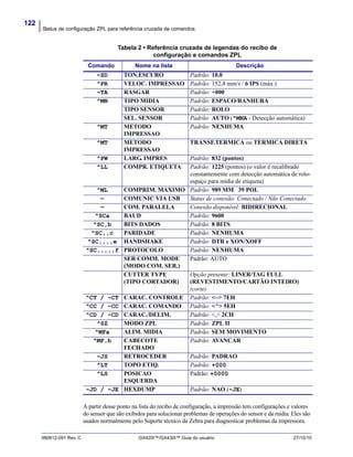 Status de configuração ZPL para referência cruzada de comandos
122
980612-091 Rev. C GX420t™/GX430t™ Guia do usuário 27/10/10
Tabela 2 • Referência cruzada de legendas do recibo de
configuração e comandos ZPL
A partir desse ponto na lista do recibo de configuração, a impressão tem configurações e valores
do sensor que são exibidos para solucionar problemas de operações do sensor e da mídia. Eles são
usados normalmente pelo Suporte técnico da Zebra para diagnosticar problemas da impressora.
Comando Nome na lista Descrição
~SD TON.ESCURO Padrão: 10.0
^PR VELOC. IMPRESSAO Padrão: 152,4 mm/s / 6 IPS (máx.)
~TA RASGAR Padrão: +000
^MN TIPO MIDIA Padrão: ESPACO/RANHURA
TIPO SENSOR Padrão: ROLO
SEL. SENSOR Padrão: AUTO (^MNA - Detecção automática)
^MT METODO
IMPRESSAO
Padrão: NENHUMA
^MT METODO
IMPRESSAO
TRANSF.TERMICA ou TERMICA DIRETA
^PW LARG. IMPRES Padrão: 832 (pontos)
^LL COMPR. ETIQUETA Padrão: 1225 (pontos) (o valor é recalibrado
constantemente com detecção automática de rolo-
espaço para mídia de etiqueta)
^ML COMPRIM. MAXIMO Padrão: 989 MM 39 POL
— COMUNIC VIA USB Status de conexão: Conectado / Não Conectado
— COM. PARALELA Conexão disponível: BIDIRECIONAL
^SCa BAUD Padrão: 9600
^SC,b BITS DADOS Padrão: 8 BITS
^SC,,c PARIDADE Padrão: NENHUMA
^SC,,,,e HANDSHAKE Padrão: DTR e XON/XOFF
^SC,,,,,f PROTOCOLO Padrão: NENHUMA
SER COMM. MODE
(MODO COM. SER.)
Padrão: AUTO
CUTTER TYPE
(TIPO CORTADOR)
Opção presente: LINER/TAG FULL
(REVESTIMENTO/CARTÃO INTEIRO)
(corte)
^CT / ~CT CARAC. CONTROLE Padrão: <~> 7EH
^CC / ~CC CARAC. COMANDO Padrão: <^> 5EH
^CD / ~CD CARAC./DELIM. Padrão: <,> 2CH
^SZ MODO ZPL Padrão: ZPL II
^MFa ALIM. MIDIA Padrão: SEM MOVIMENTO
^MF,b CABECOTE
FECHADO
Padrão: AVANCAR
~JS RETROCEDER Padrão: PADRAO
^LT TOPO ETIQ. Padrão: +000
^LS POSICAO
ESQUERDA
Padrão: +0000
~JD / ~JE HEXDUMP Padrão: NAO (~JE)
 