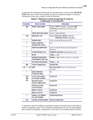 123
Status de configuração ZPL para referência cruzada de comandos
27/10/10 GX420t™/GX430t™ Guia do usuário 980612-091 Rev. C
As definições de configuração listadas aqui são retomadas após o valor do sensor RETIRAR
ETIQ. Essas listas contêm recursos padrão da impressora raramente alterados ou fornecem
informações de status (por exemplo, a versão do firmware).
Tabela 3 • Referência cruzada de legendas do recibo de
configuração e comandos ZPL
A impressora é capaz de configurar um comando ou grupo de comandos uma vez para todos os
recibos (ou etiquetas) a seguir. Essas configurações permanecerão em vigor até serem alteradas
pelos comandos subsequentes, a impressora ser reiniciada ou você restaurar padrões de fábrica.
Comando Nome na lista Descrição
^MP MOD. ATIVADOS Padrão: CWF (Consulte o comando ^MP)
(CWFM para impressoras de rede sem fio
com visor)
MOD. DESATIVADOS Padrão: (nada definido)
^JM RESOLUCAO Padrão: 832 8/mm TOTAL (203 dpi)
1280 8/mm TOTAL (300 dpi)
— FIRMWARE Lista a versão do firmware do ZPL
— XML SCHEMA
(ESQUEMA XML)
1.3
— IDENT.HARDWARE Lista a versão do bloco de inicialização do
firmware
— CONFIGURACAO PERSONALIZADA (após primeiro uso)
— RAM 2104k........ R:
— OPTION MEMORY
(MEMORIA OPCAO)
65536k.......B: (exibida somente se instalada)
— FLASH INTEGRADA 1536k.........E:
^MU CONV. FORMATO NENHUMA
^JI / ~JI ZBI DESATIVADO (Chave necessária para
ativação)
— ZBI VERSION
(VERSAO ZBI)
2.1
^JH
^MA
~RO
LAST CLEANED
(ULTIMO LIMPO)
X,XXX IN
HEAD USAGE
(USO CABECOTE)
X,XXX IN
TOTAL USAGE
(USO TOTAL)
X,XXX IN
REIN. CONT.1 X,XXX IN
REIN. CONT.1 X,XXX IN
— SERIAL NUMBER
(No. DE SERIE)
XXXXXXXXXXX
^JH AVISO ANTECIPADO MANUT. DESATIV.
 