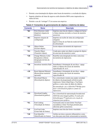 125
Gerenciamento da memória da impressora e relatórios de status relacionados
27/10/10 GX420t™/GX430t™ Guia do usuário 980612-091 Rev. C
• Permite a movimentação de objetos entre locais da memória e a exclusão de objetos.
• Suporta relatórios de listas de arquivos estilo diretório DOS como impressões ou
status do host.
• Permite o uso de “curingas” (*) no acesso aos arquivos
Tabela 4 • Comandos de gerenciamento de objetos e relatórios de status
Comando Nome Descrição
^WD Print Directory Label
(Imprimir etiqueta de
diretório)
Imprime uma lista de objetos e códigos de barras
e fontes internas em todos os locais de memória
acessíveis
~WC Imprimir etiqueta de
configuração
Imprime um recibo de status da configuração
(etiqueta)
Igual à rotina de um flash do modo do botão
de alimentação
^ID Object Delete
(Excluir objeto)
Exclui objetos da memória da impressora
^TO Transfer Object
(Transferir objeto)
Usado para copiar um objeto ou grupo de objetos
de uma área da memória a outra.
^CM Change Memory Letter
Designation (Alterar
designação de letra da
memória)
Reatribui uma designação de letra a uma área
da memória da impressora.
^JB Inicializar memória flash Semelhante à formatação de um disco - apaga
todos os objetos dos locais de memória
especificados B: ou E: .
~JB Reset Optional Memory
(Reinicializar memória
opcional)
Semelhante à formatação de um disco - apaga
todos os objetos dos locais de memória
especificados B:
~DY Download Objects
(Download de objetos)
Faz o download e instala uma ampla variedade
de objetos de programação utilizáveis pela
impressora: fontes (OpenType e TrueType),
gráficos e outros tipos de dados de objetos.
Recomendação: use o ZebraNet™ Bridge para
fazer o download de gráficos e fontes na
impressora.
~DG Download Graphic
(Download de gráfico)
Faz o download da representação hexadecimal
ASCII de uma imagem gráfica. É usado pelo
ZebraDesigner™ (aplicativo de criação de
etiquetas) para gráficos.
^FL Font Linking
(Vinculação de fontes)
Acrescenta uma ou mais fontes TrueType
secundárias à fonte TrueType primária para
adicionar glifos (caracteres).
^LF List Font Links
(Listar links de fontes)
Imprime uma lista das fontes vinculadas
^CW Font Identifier
(Identificador de fontes)
Atribui um único caractere alfanumérico como
um alias para uma fonte armazenada na memória.
 