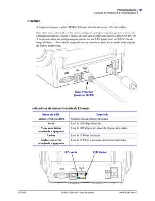 31Primeiros passos
Conexão da impressora a um computador
27/10/10 GX420t™/GX430t™ Guia do usuário 980612-091 Rev. C
Ethernet
A impressora requer o cabo UTP RJ45 Ethernet classificado como CAT-5 ou melhor.
Para obter mais informações sobre como configurar sua impressora para operar em uma rede
Ethernet compatível, consulte o manual do Servidor de impressão interno ZebraNet® 10/100.
A impressora deve ser configurada para operar em sua LAN (rede local) ou WAN (rede de
longa distância). O servidor de impressão na sua impressora pode ser acessado pelas páginas
da Web da impressora.
Indicadores de status/atividade da Ethernet
Cabo Ethernet
(conector RJ45)
Status do LED Descrição
Ambos DESLIGADOS Nenhum link da Ethernet detectado
Verde Link de 100 Mbps detectado
Verde com âmbar
acendendo e apagando
Link de 100 Mbps e atividade da Ethernet detectados
Âmbar Link de 10 Mbps detectado
Âmbar com verde
acendendo e apagando
Link de 10 Mbps e atividade da Ethernet detectados
LED verde LED âmbar
 