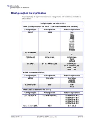 Introdução
Configurações da impressora
78
980612-091 Rev. C GX420t™/GX430t™ Guia do usuário 27/10/10
Configurações da impressora
As configurações da Impressora selecionadas e programadas pelo usuário são mostradas na
tabela abaixo.
Configurações da impressora
COM. (configurações da porta COM selecionadas pelo usuário)
Configuração Valor padrão Valores opcionais
BAUD 9600 300
600
1200
9600
14400
19200
28800
32400
57600
115200
BITS DADOS 8 7
8
PARIDADE NENHUMA NENHUMA
PAR
IMPAR
FLUXO DTR e XON/XOFF XON/XOFF
DTR e XON/XOFF
DSR / DTR
RTS / CTS
MÍDIA (somente no visor)
Configuração Valor padrão Valores opcionais
MÍDIA ESPACO ESPACO
MARCA
RECIBO
CARTUCHO SIM SIM
NAO
IMPRESSÃO (somente no visor)
Configuração Valor padrão Valores opcionais
VELOCIDADE 152 MM/S (6 IPS) 152 MM/S (2 IPS)
152 MM/S (3 IPS)
152 MM/S (4 IPS)
152 MM/S (5 IPS)
152 MM/S (6 IPS)
Ton. escuro ZPL 10.0 0.0 - 30.0
 