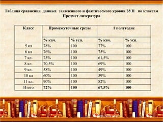 Таблица сравнения данных заявленного и фактического уровня ЗУН по классам
Предмет литература
Класс Промежуточные срезы 1 полугодие
% кач. % усп. % кач. % усп.
5 кл 78% 100 77% 100
6 кл 76% 100 75% 100
7 кл. 75% 100 61,5% 100
8 кл. 70,5% 100 69% 100
9 кл. 58% 100 49% 100
10 кл 60% 100 59% 100
11 кл. 90% 100 82% 100
Итого 72% 100 67,5% 100
 