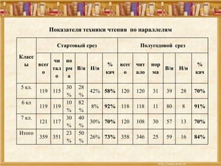 Показатели техники чтения по параллелям
Класс
ы
Стартовый срез Полугодовой срез
всег
о
чи
тал
о
но
рм
а
В/н Н/н
%
кач
всег
о
чит
ало
нор
ма
В/н Н/н
%
кач
5 кл.
119 115
30
%
28
%
42% 58% 120 120 31 39 28 70%
6 кл
119 119
10
%
82
%
8% 92% 118 118 11 80 8 91%
7 кл.
121 117
30
%
40
%
30% 70% 120 108 30 57 13 70%
Итого
359 351
23
%
50
%
26% 73% 358 346 25 59 16 84%
 